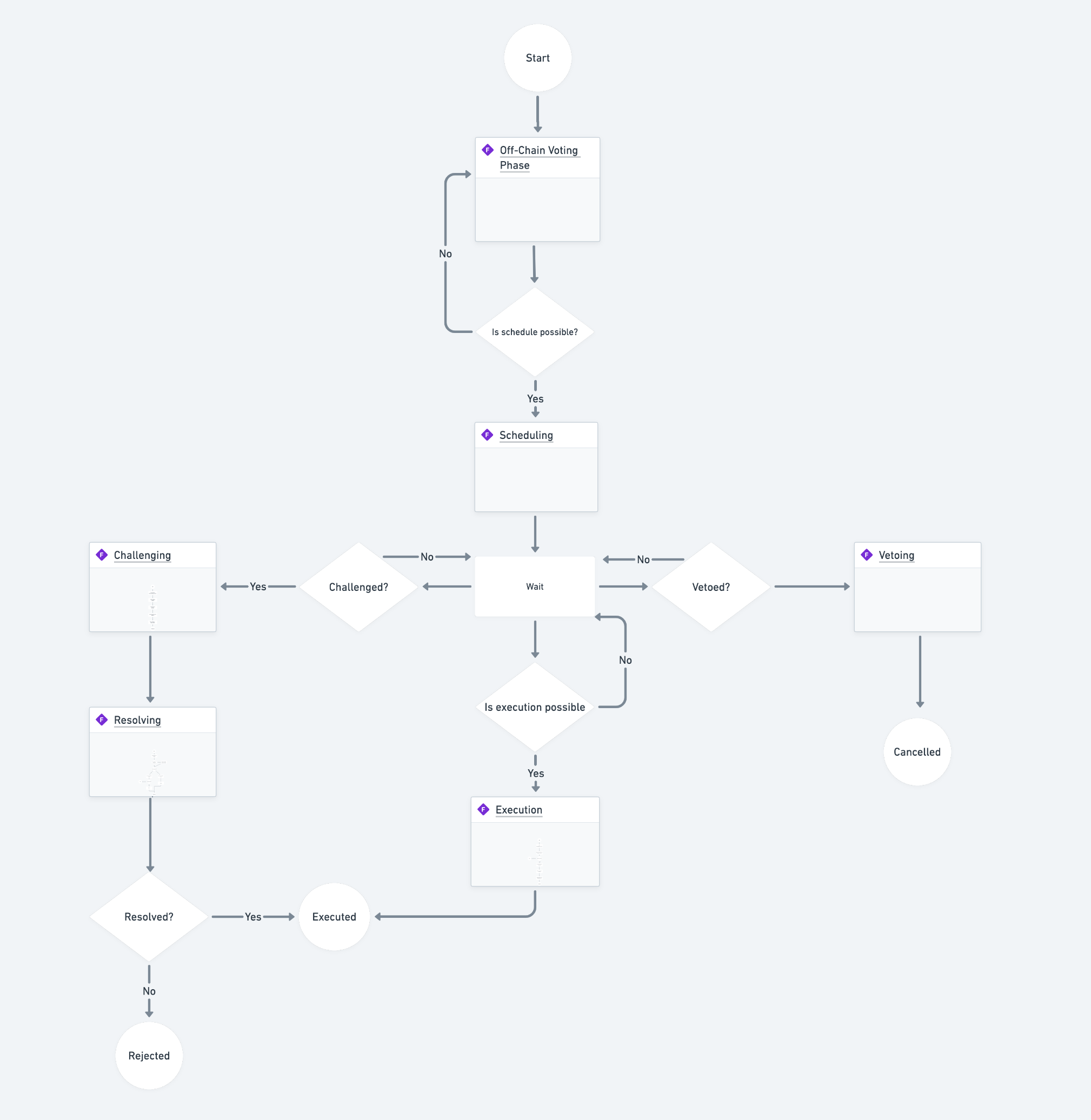 Aragon Govern Flow-Chart